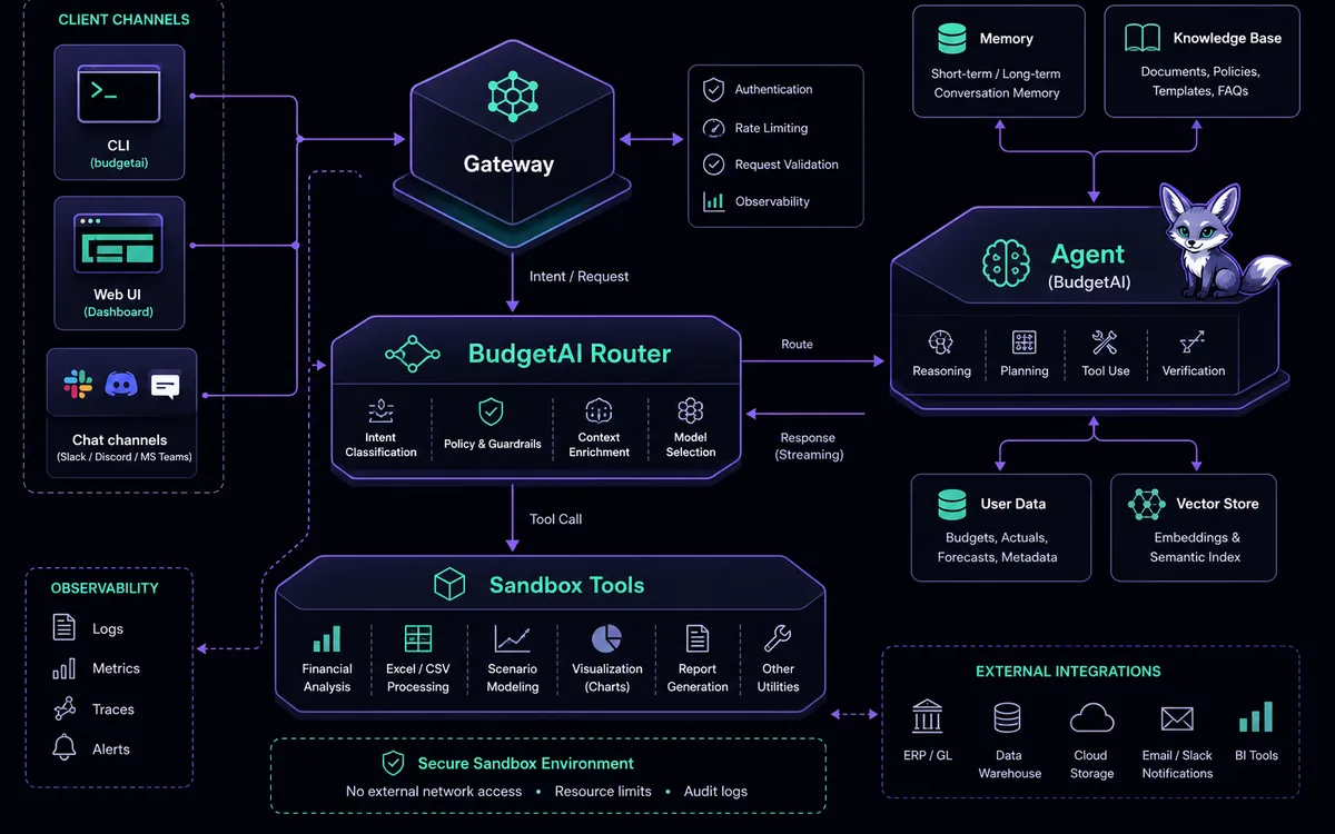 BudgetAI architecture: clients connect to gateway, router, and sandboxed tools
